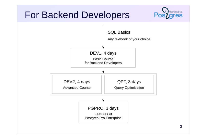 Source slide page 3: For Backend Developers