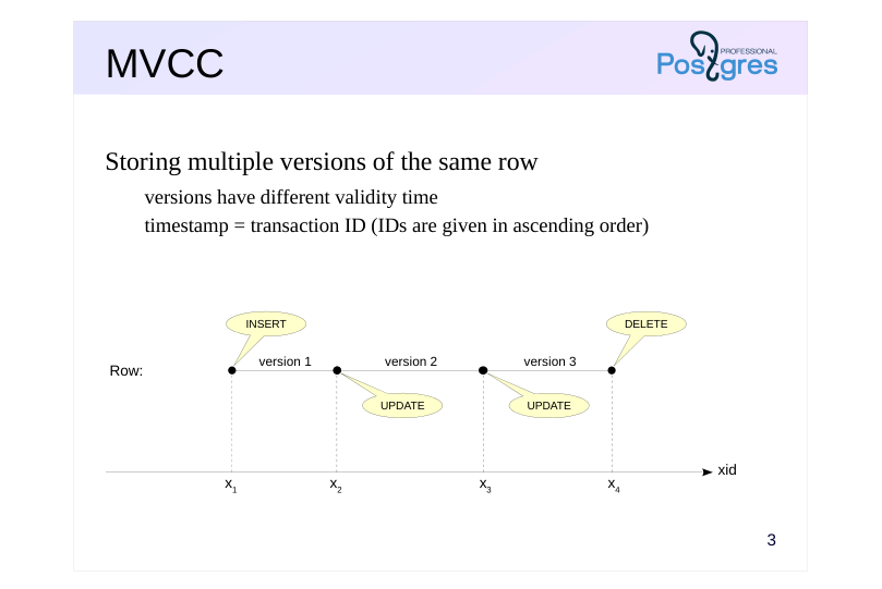 Source slide page 3: MVCC