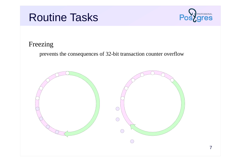 Source slide page 7: Routine Tasks