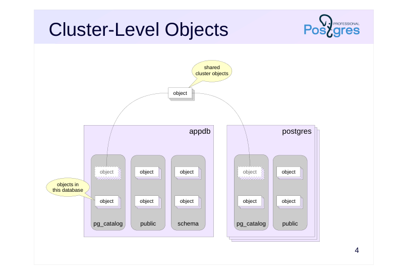 Source slide page 4: Cluster-Level Objects