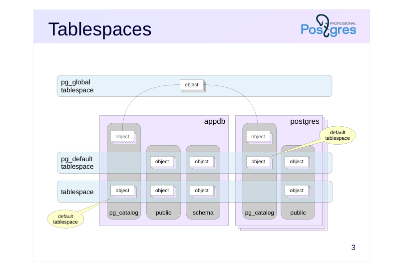 Source slide page 3: Tablespaces