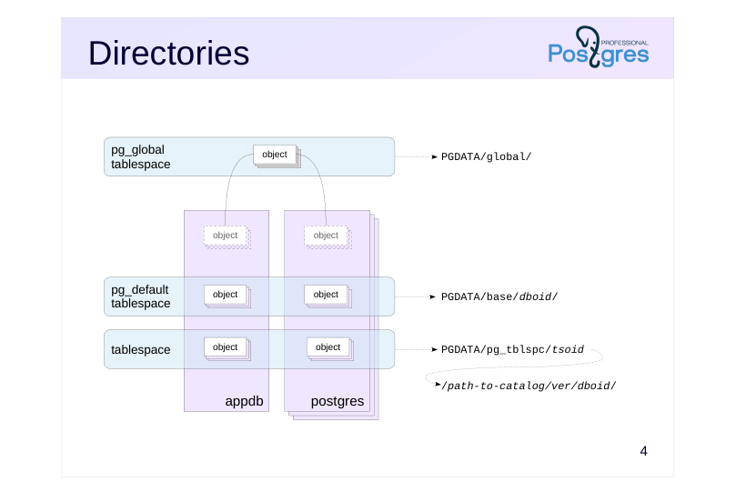 Source slide page 4: Directories
