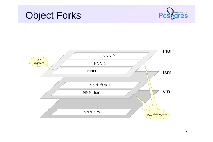 Source slide page 3: Object Forks