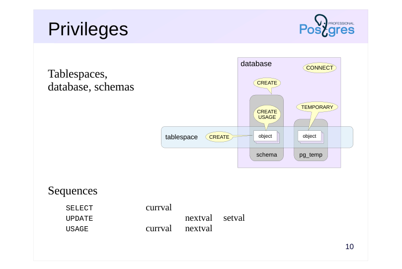 Source slide page 10: Privileges