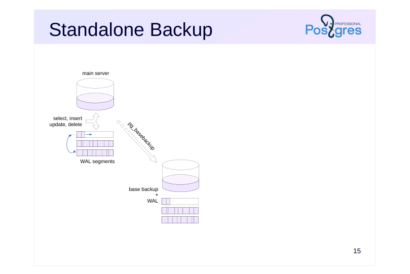 Source slide page 16: Standalone Backup