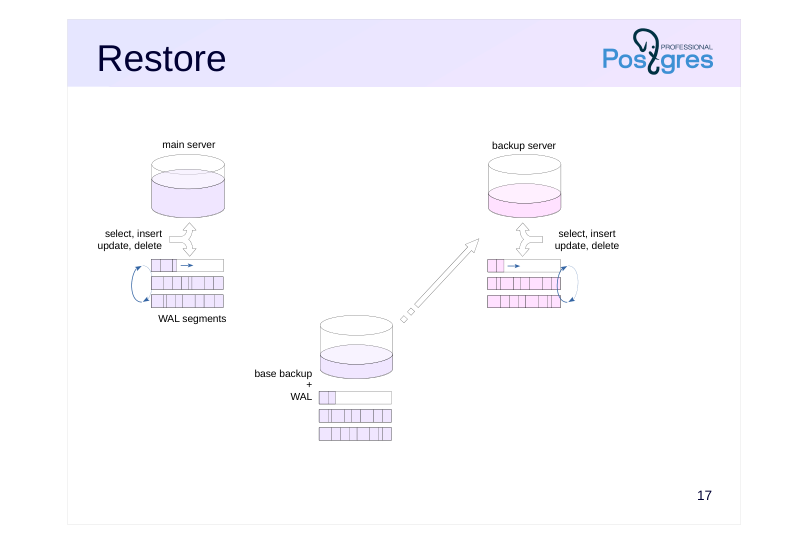Source slide page 18: Restore