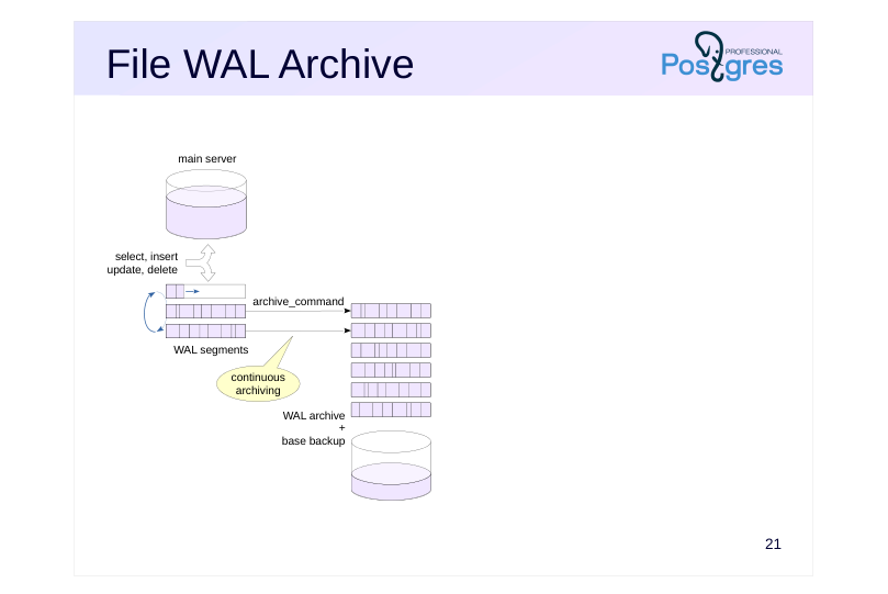 Source slide page 23: File WAL Archive