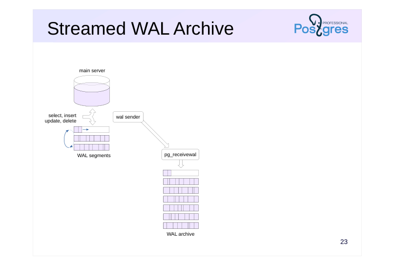 Source slide page 25: Streamed WAL Archive