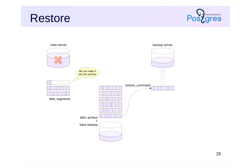 Source slide page 27: Restore