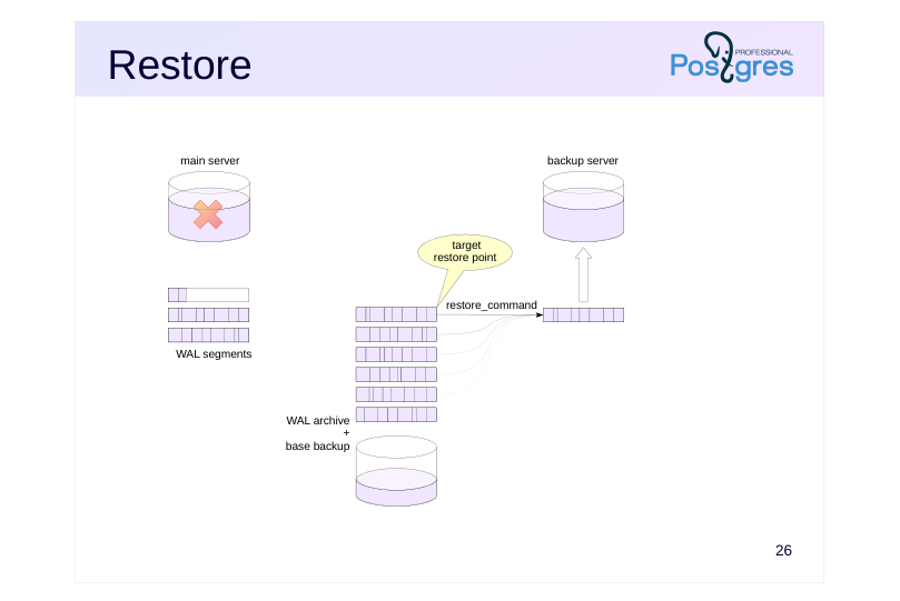 Source slide page 28: Restore