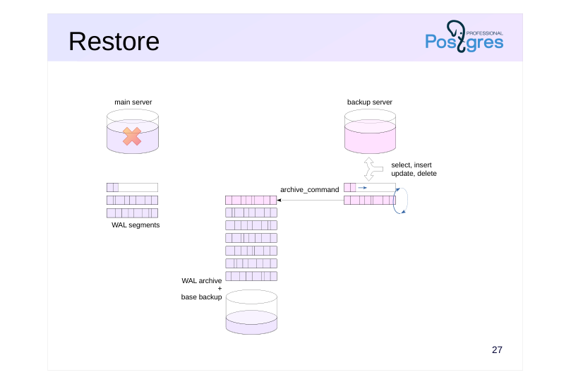 Source slide page 29: Restore