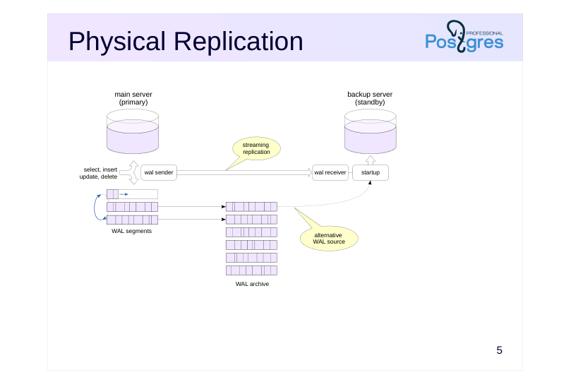 Source slide page 5: Physical Replication