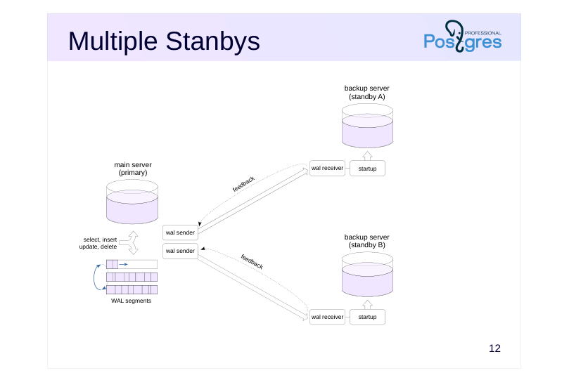 Source slide page 13: Multiple Stanbys
