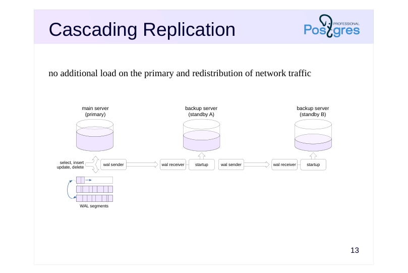 Source slide page 14: Cascading Replication