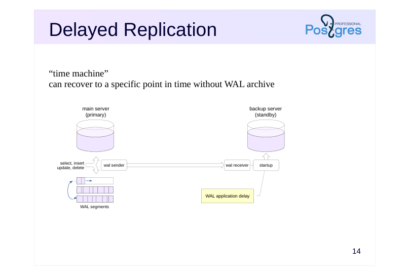 Source slide page 15: Delayed Replication