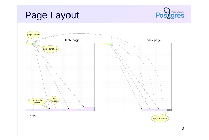 Source slide page 3: Page Layout