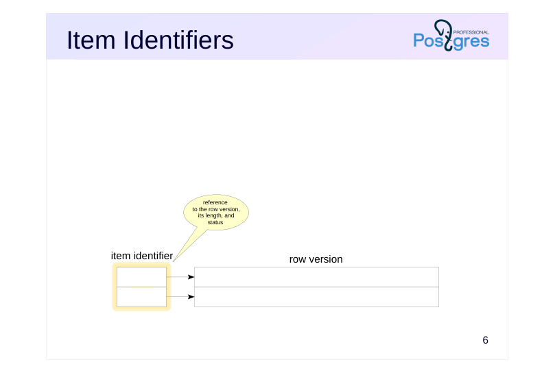 Source slide page 6: Item Identifiers