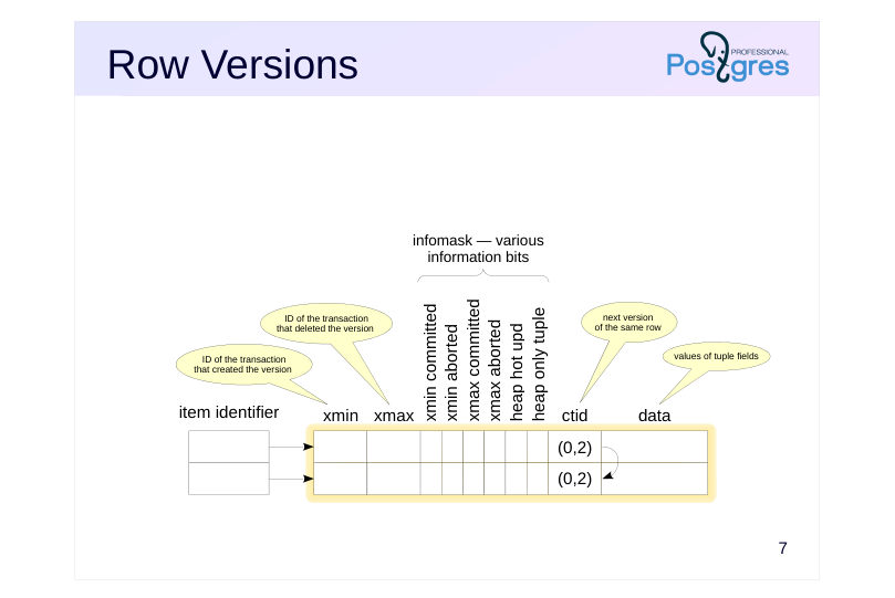 Source slide page 7: Row Versions