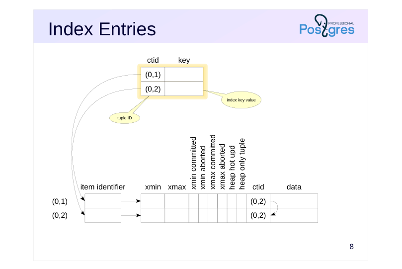 Source slide page 8: ctid key Index Entries