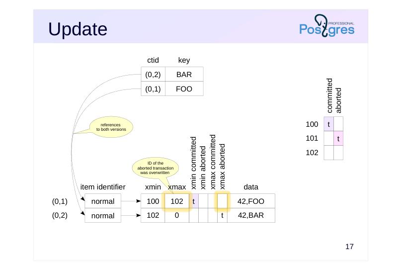 Source slide page 18: Update