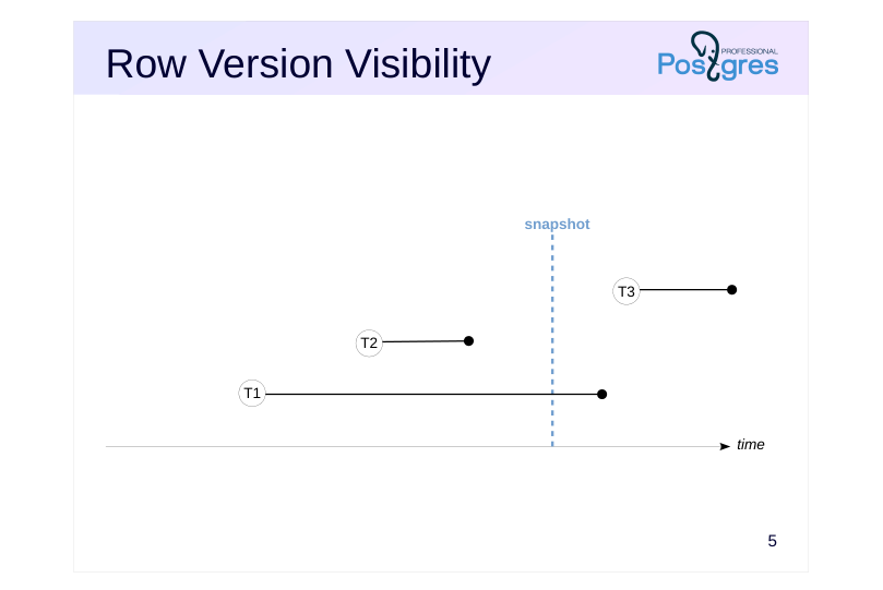 Source slide page 5: Row Version Visibility