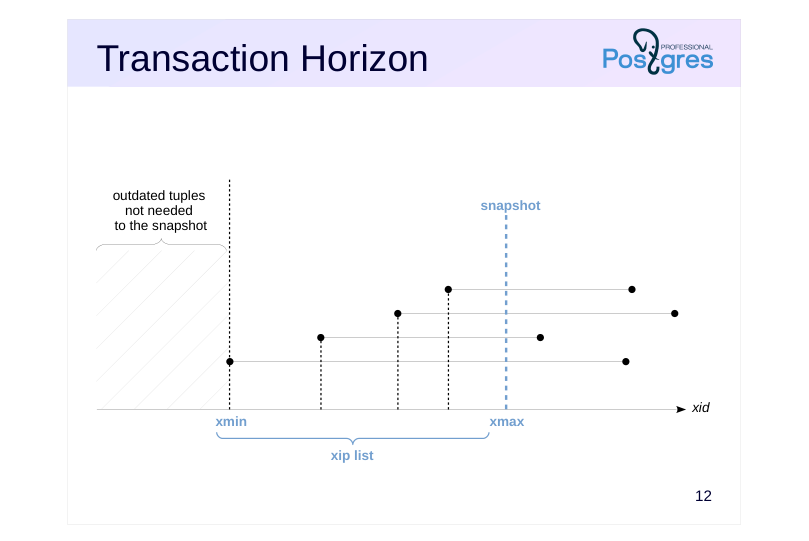 Source slide page 13: Transaction Horizon