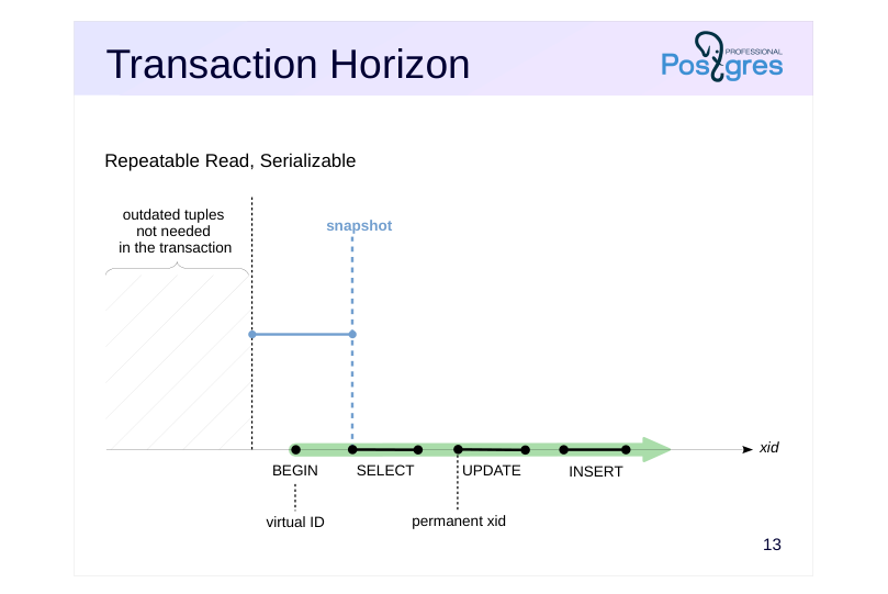 Source slide page 14: Transaction Horizon
