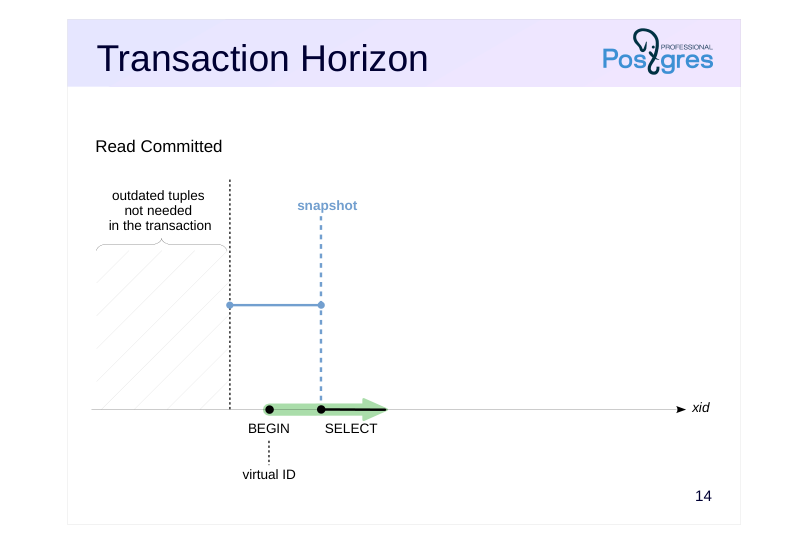 Source slide page 15: Transaction Horizon