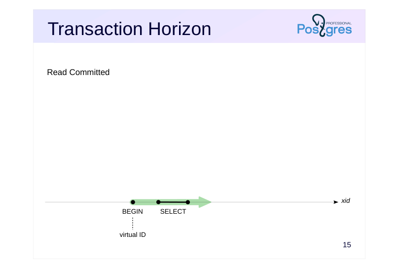 Source slide page 16: Transaction Horizon