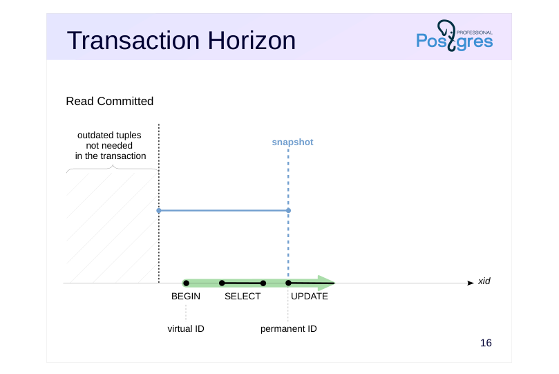 Source slide page 17: Transaction Horizon