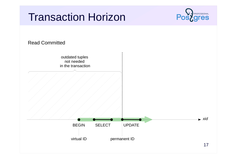 Source slide page 18: Transaction Horizon
