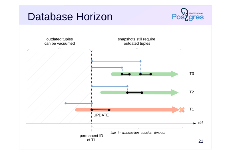 Source slide page 22: Database Horizon