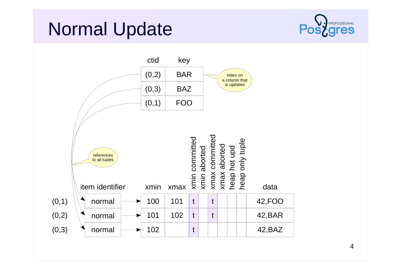 Source slide page 4: Normal Update