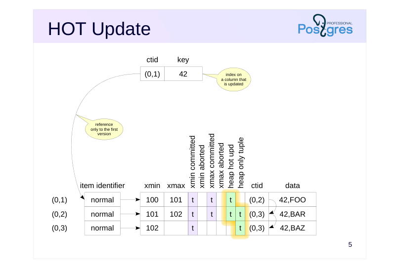 Source slide page 5: HOT Update