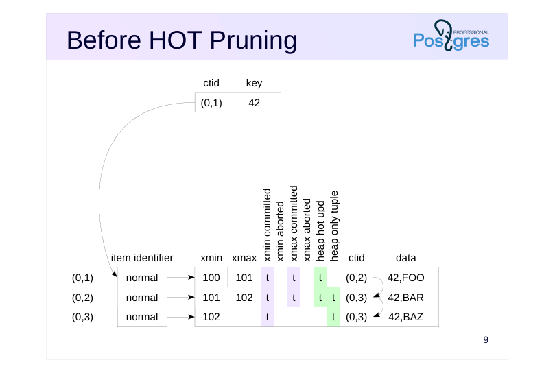 Source slide page 10: Before HOT Pruning