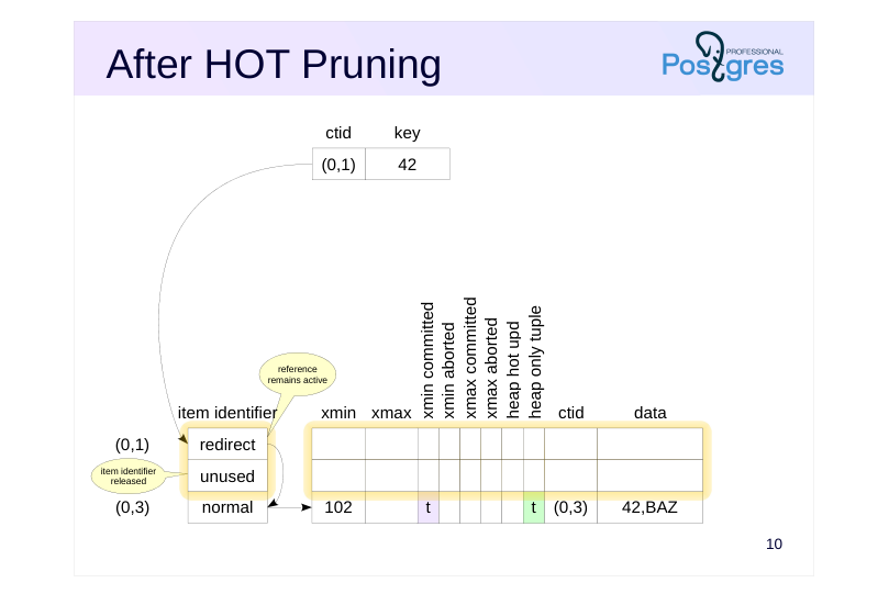 Source slide page 11: After HOT Pruning