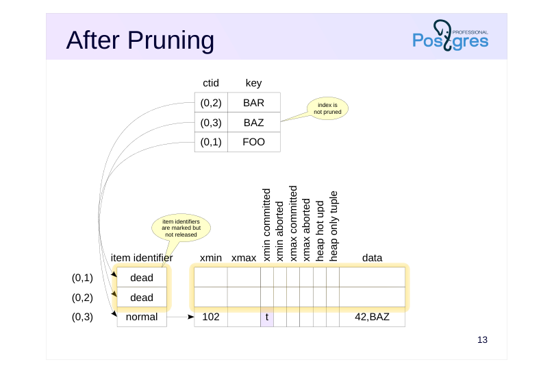 Source slide page 15: After Pruning