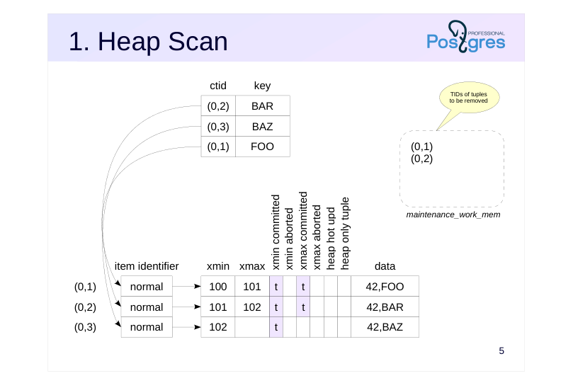 Source slide page 5: 1. Heap Scan