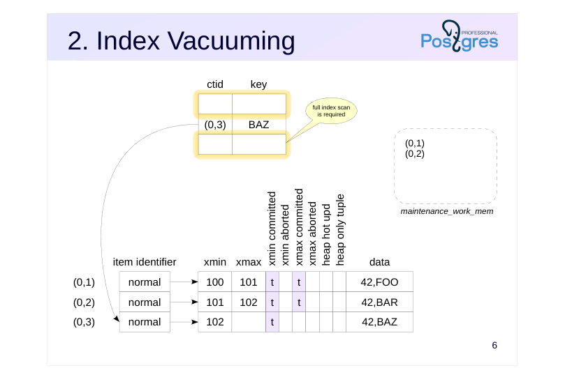Source slide page 6: 2. Index Vacuuming