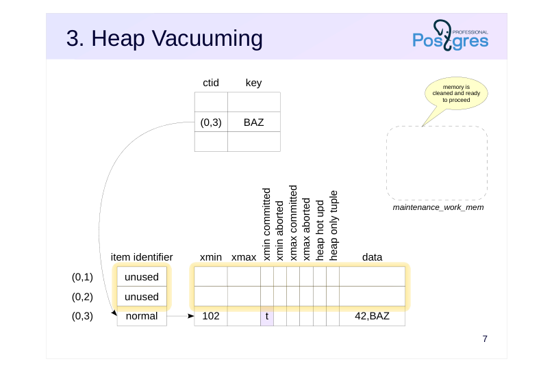 Source slide page 7: 3. Heap Vacuuming