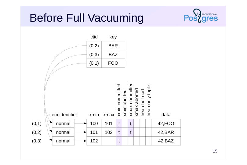 Source slide page 17: Before Full Vacuuming
