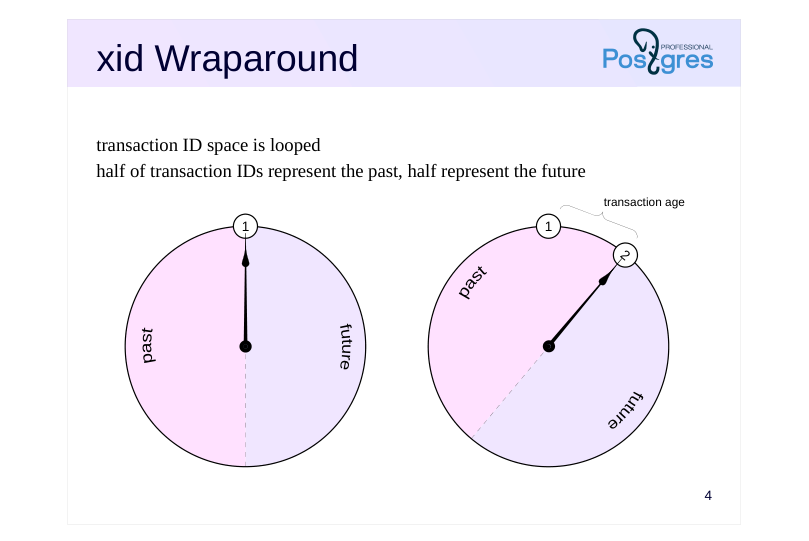 Source slide page 4: xid Wraparound
