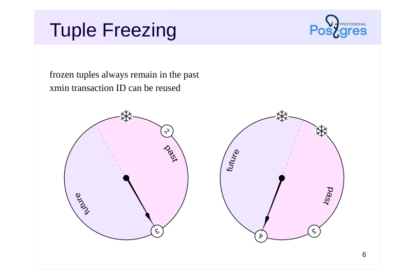 Source slide page 6: Tuple Freezing