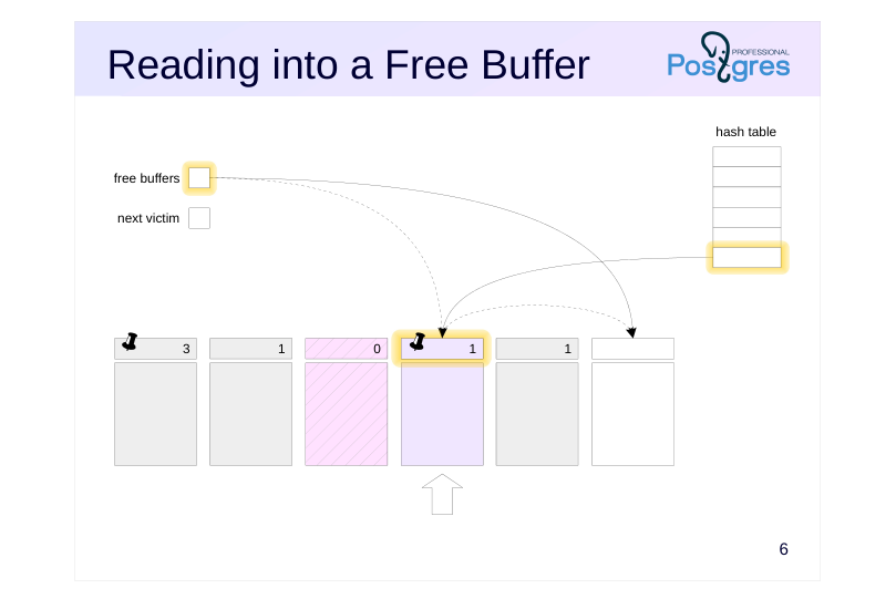 Source slide page 7: Reading into a Free Buffer