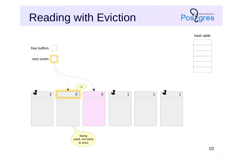Source slide page 11: Reading with Eviction