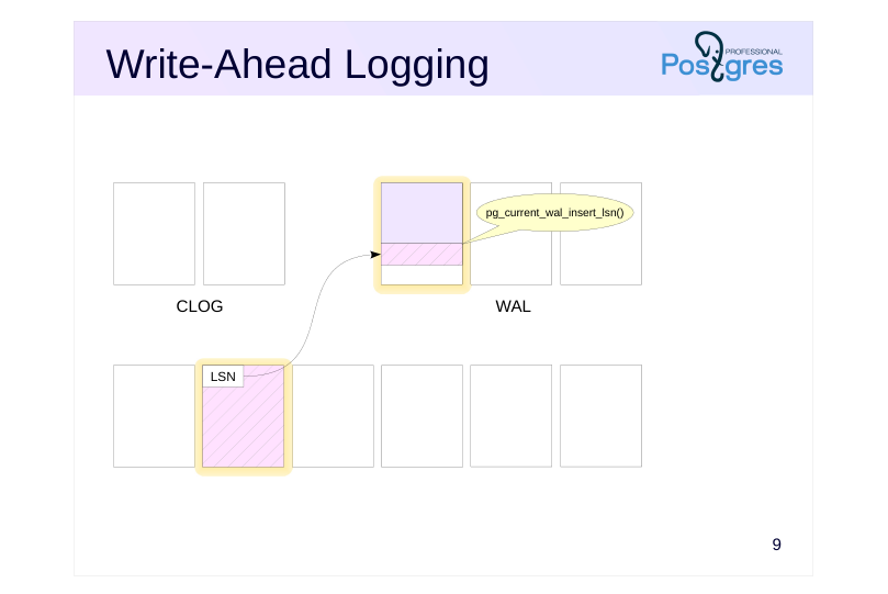 Source slide page 10: Write-Ahead Logging