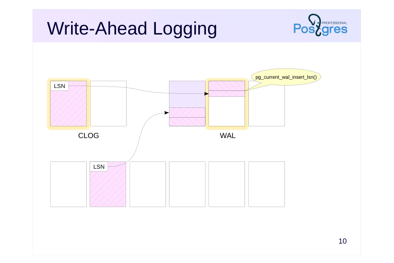 Source slide page 11: Write-Ahead Logging