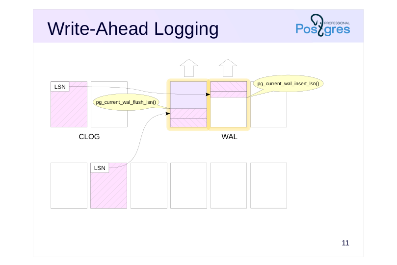 Source slide page 12: Write-Ahead Logging