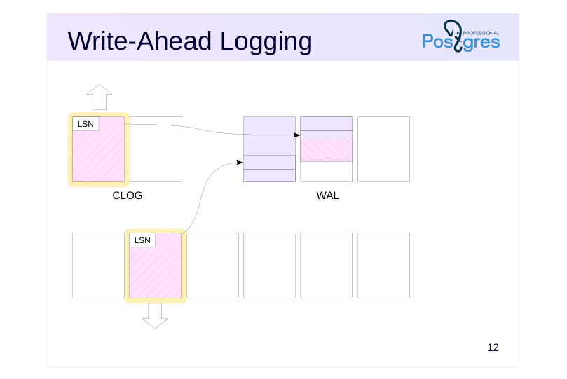 Source slide page 13: Write-Ahead Logging