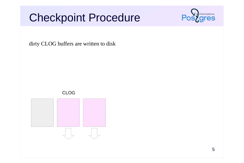 Source slide page 5: Checkpoint Procedure